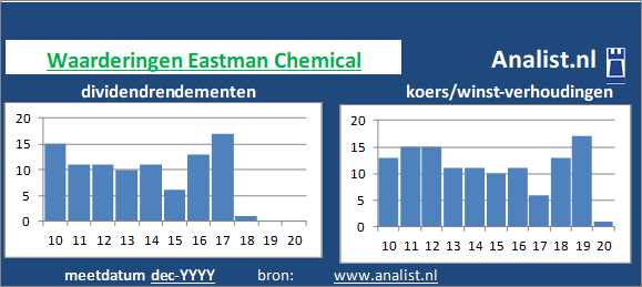 dividend/><BR><p>Het Amerikaanse bedrijf  keerde de voorbije vijf jaar dividenden uit. Gemiddeld leverde het aandeel Eastman Chemical over de afgelopen 5 jaar een dividendrendement van 5,8 procent per jaar op. In de periode 2015 tot en met 2019 verhoogde Eastman Chemical ieder jaar haar dividend per aandeel. Vanwege haar keer op keer verhoogde dividendbetalingen kan het aandeel Eastman Chemical een dividendaristocraat genoemd worden. </p>Midden 2020 werd het aandeel van het chemiebedrijf verhandeld met een koers/winst-verhouding van 31. De waarde van het aandeel was dus 31 keer de WPA van 2019. </p><p class=